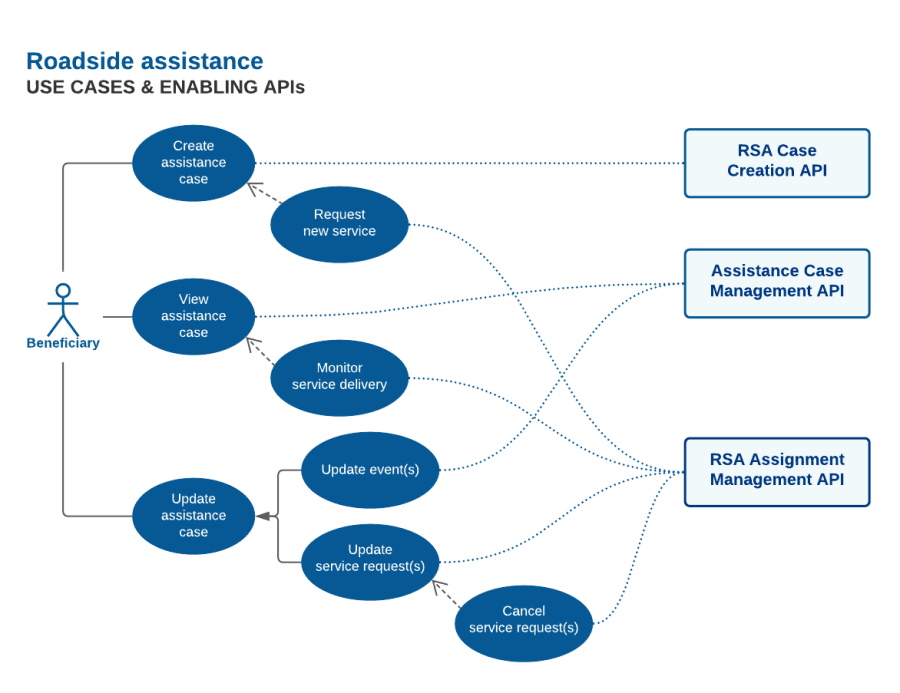 RSA use cases overview